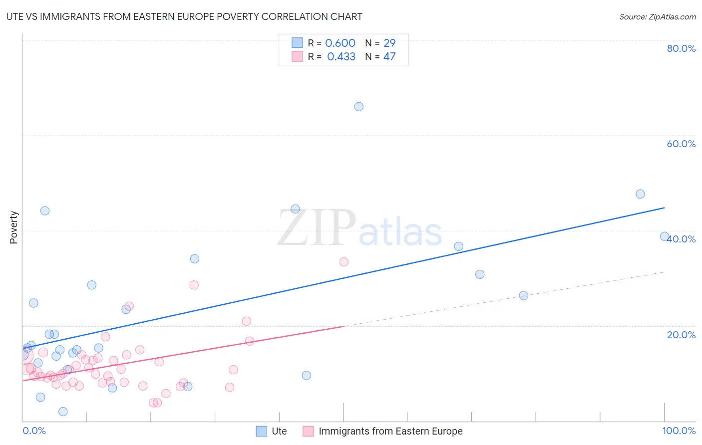 Ute vs Immigrants from Eastern Europe Poverty