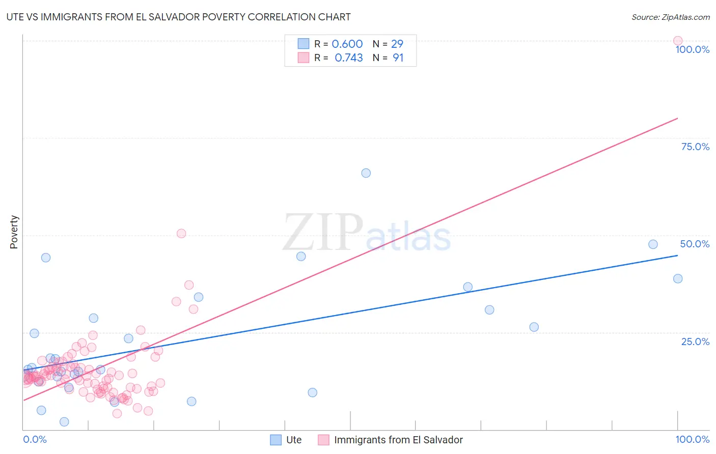 Ute vs Immigrants from El Salvador Poverty