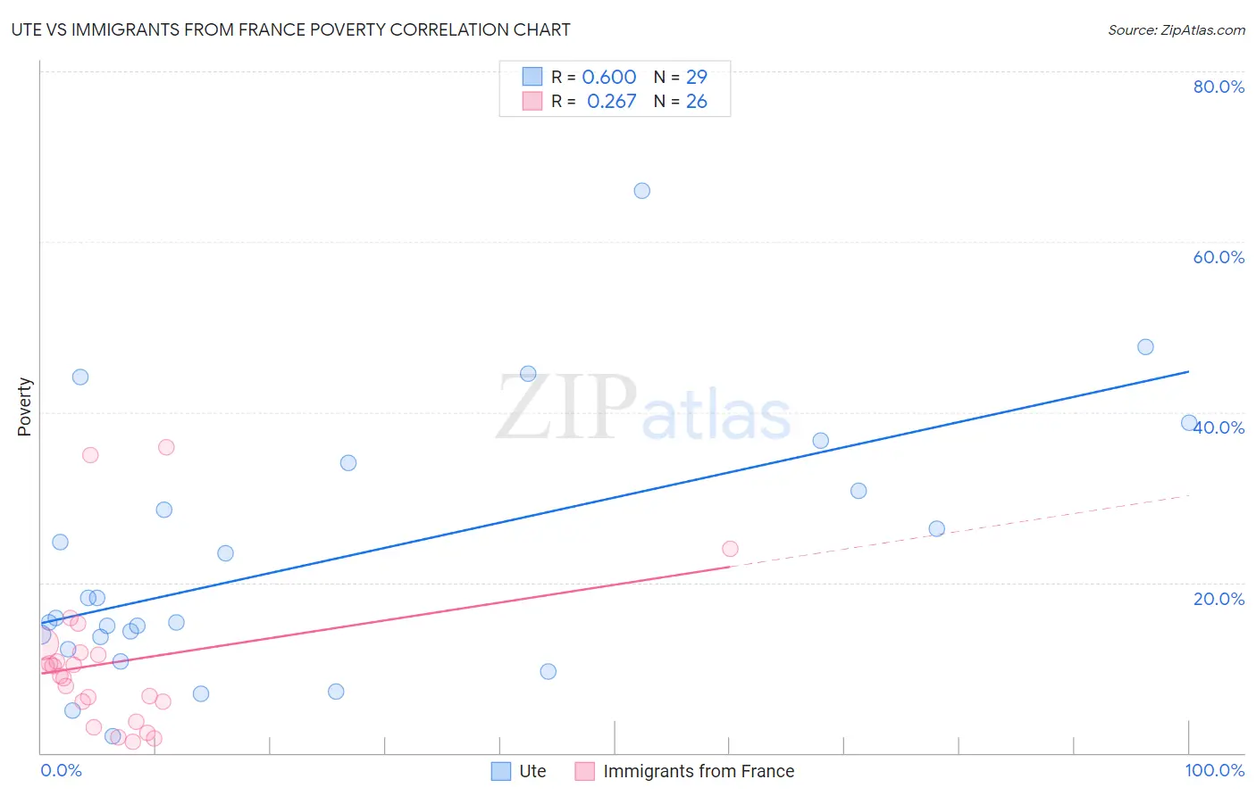 Ute vs Immigrants from France Poverty