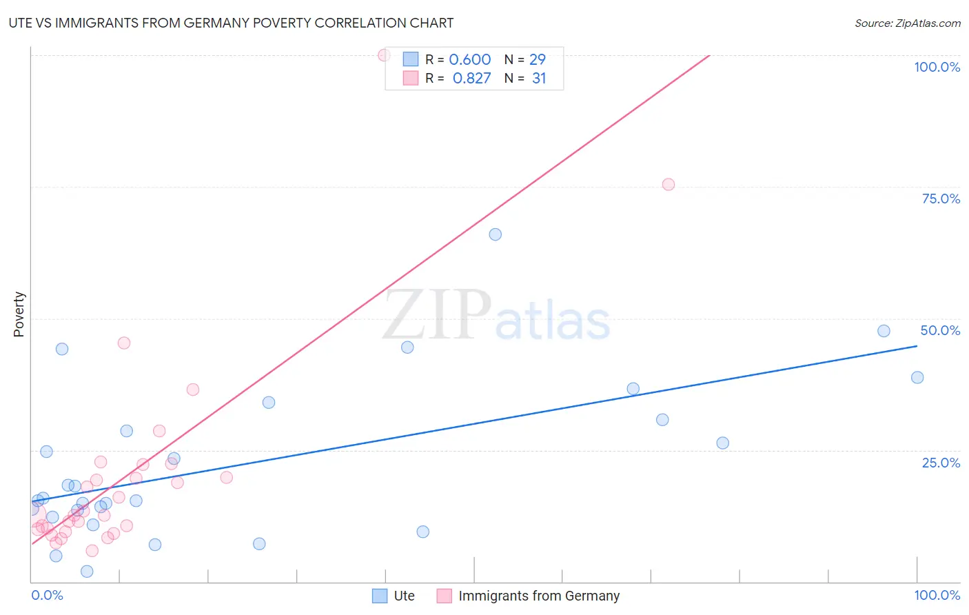 Ute vs Immigrants from Germany Poverty