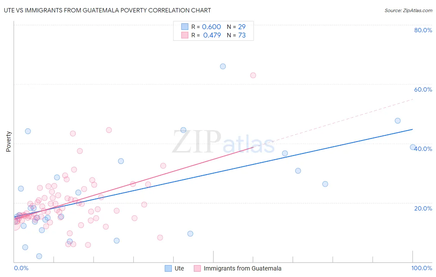 Ute vs Immigrants from Guatemala Poverty