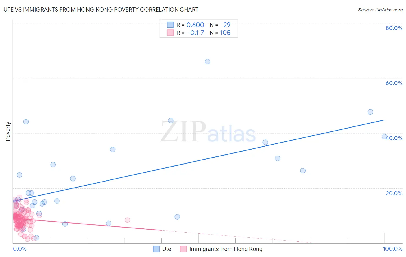 Ute vs Immigrants from Hong Kong Poverty