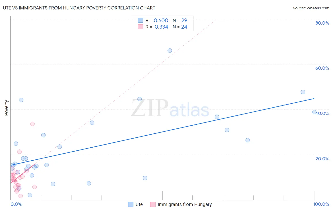 Ute vs Immigrants from Hungary Poverty