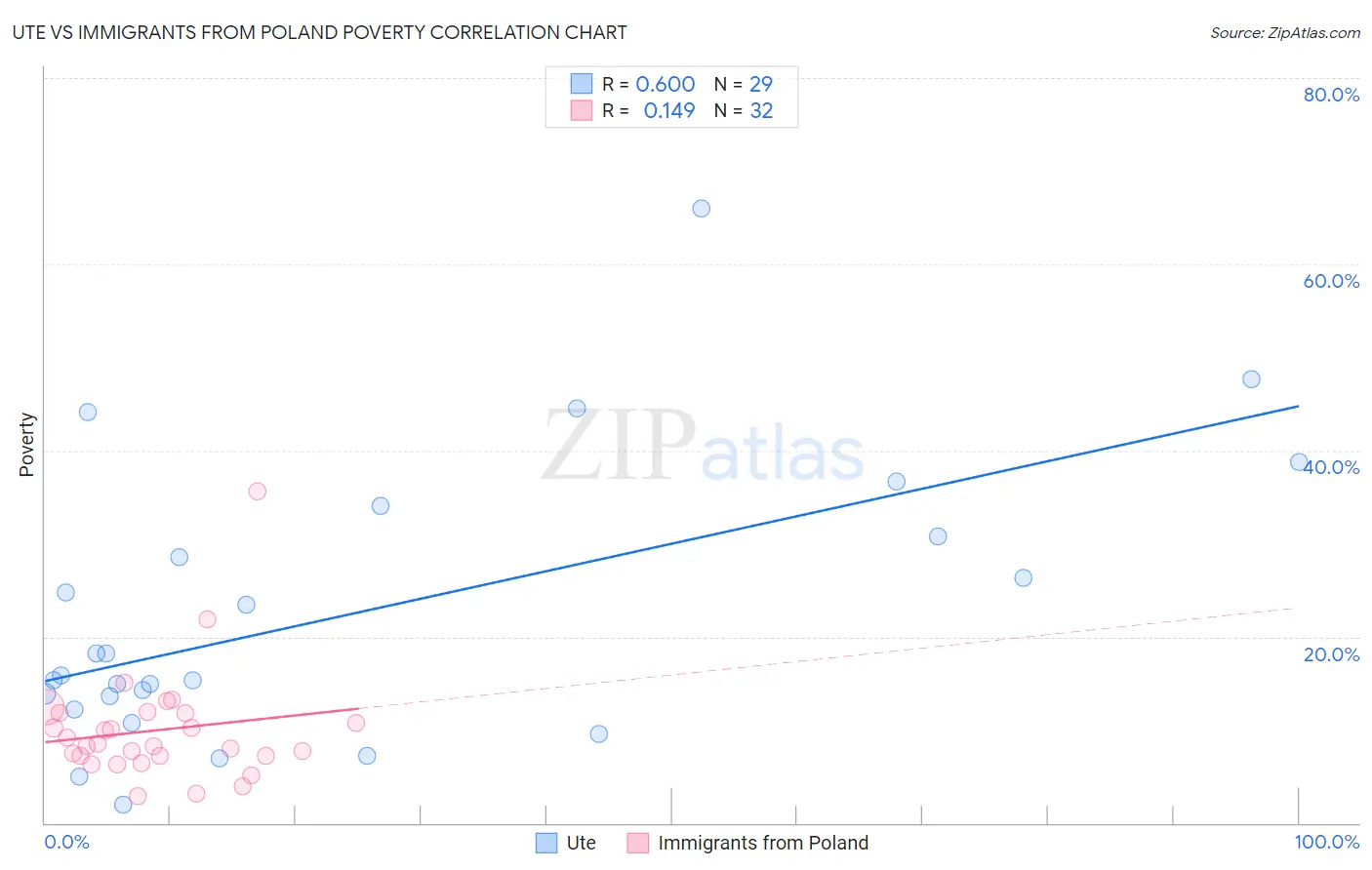 Ute vs Immigrants from Poland Poverty
