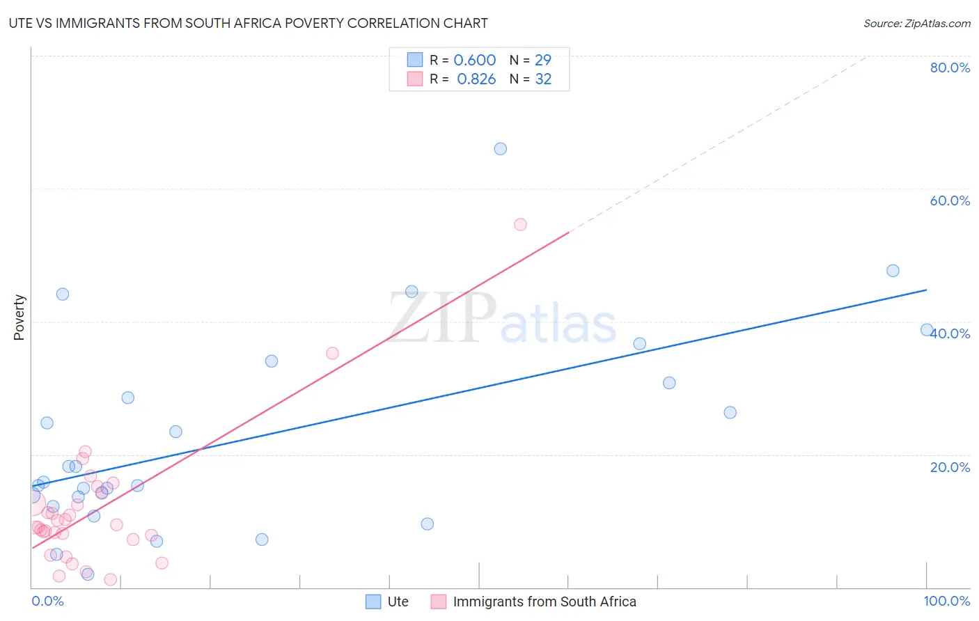 Ute vs Immigrants from South Africa Poverty