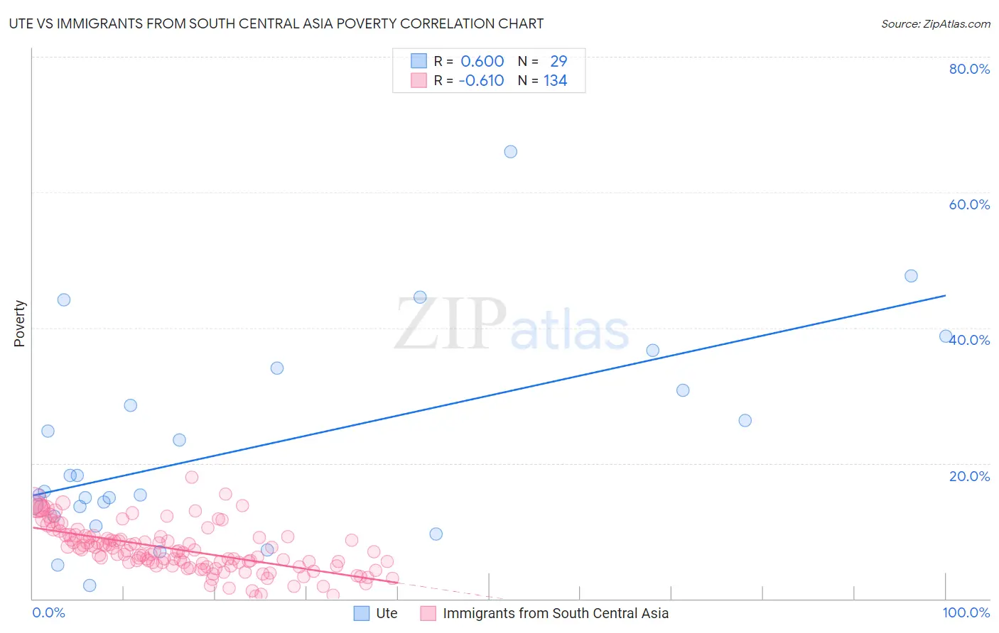 Ute vs Immigrants from South Central Asia Poverty