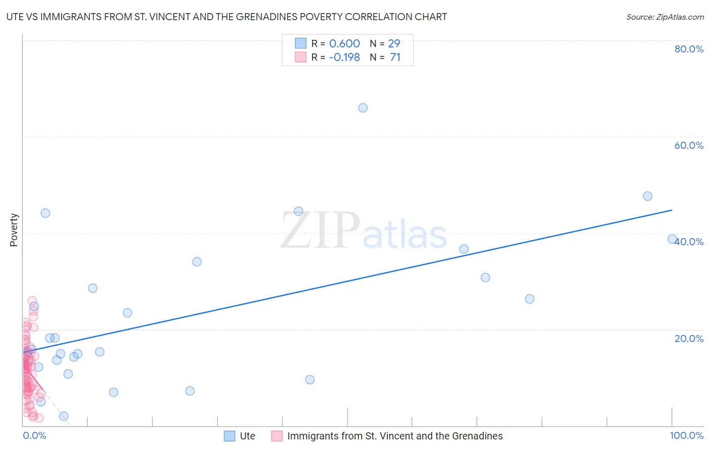 Ute vs Immigrants from St. Vincent and the Grenadines Poverty