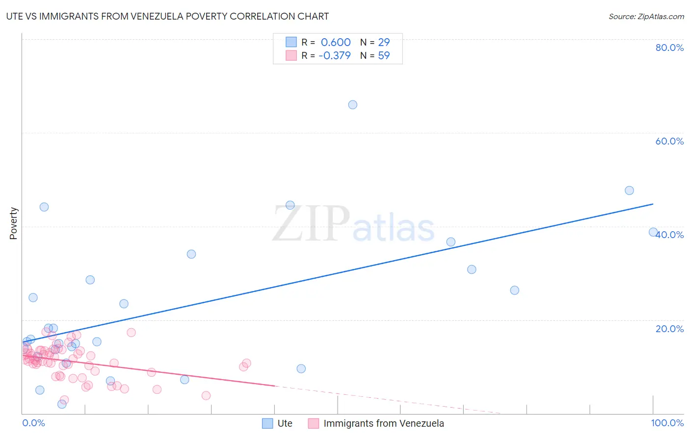 Ute vs Immigrants from Venezuela Poverty