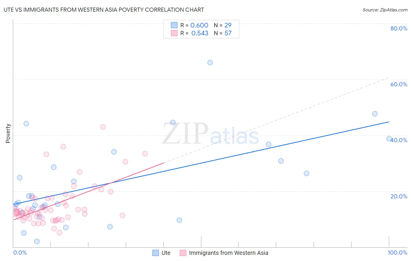 Ute vs Immigrants from Western Asia Poverty
