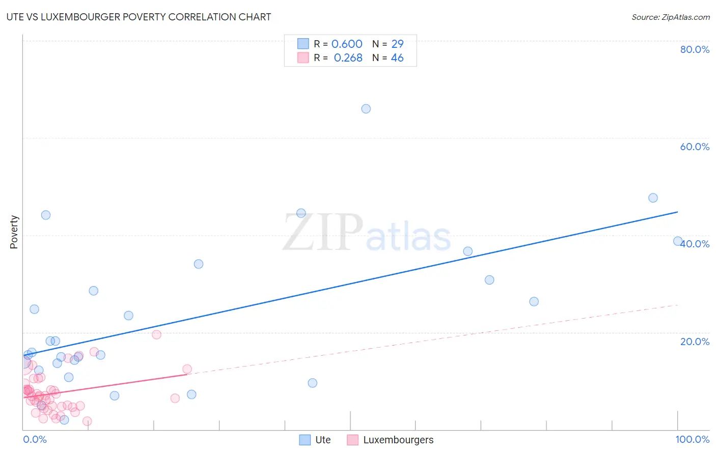 Ute vs Luxembourger Poverty
