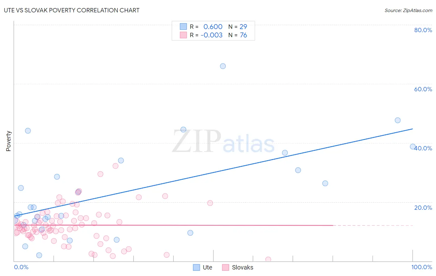 Ute vs Slovak Poverty