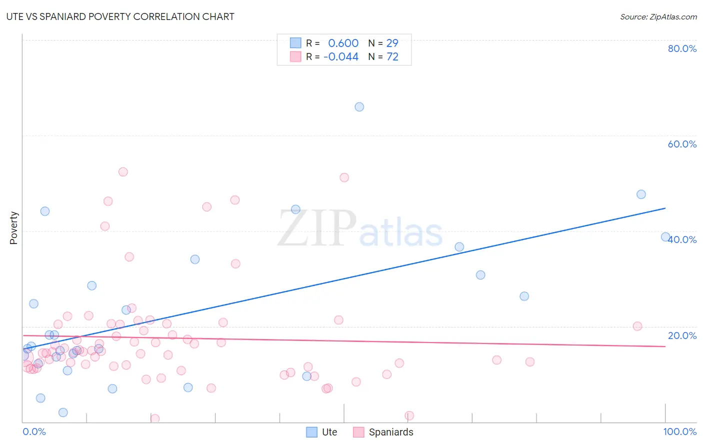 Ute vs Spaniard Poverty
