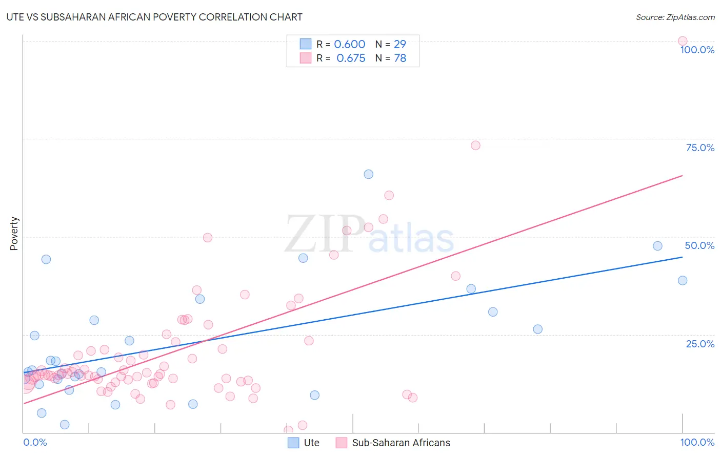 Ute vs Subsaharan African Poverty