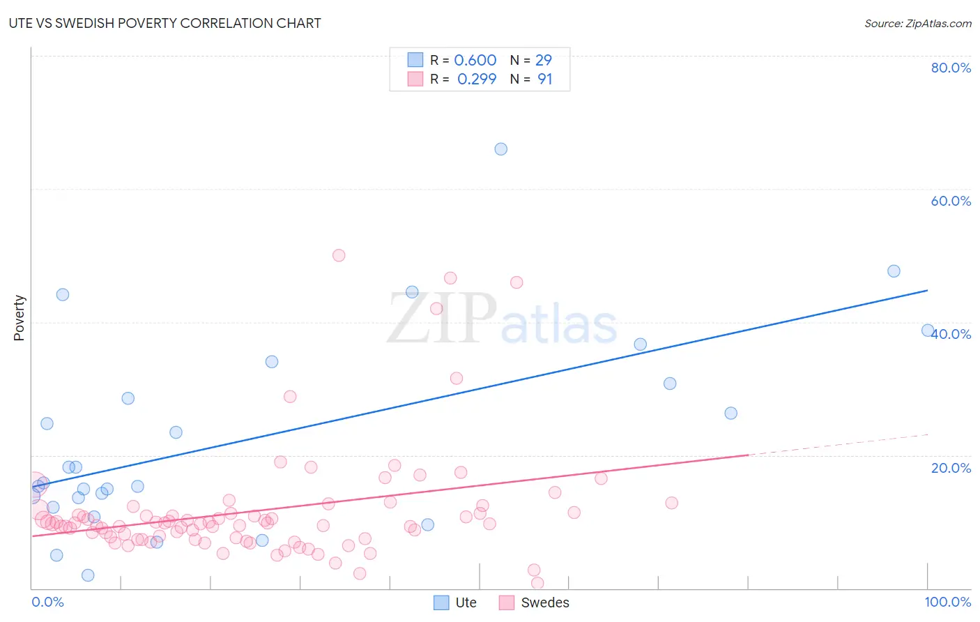 Ute vs Swedish Poverty