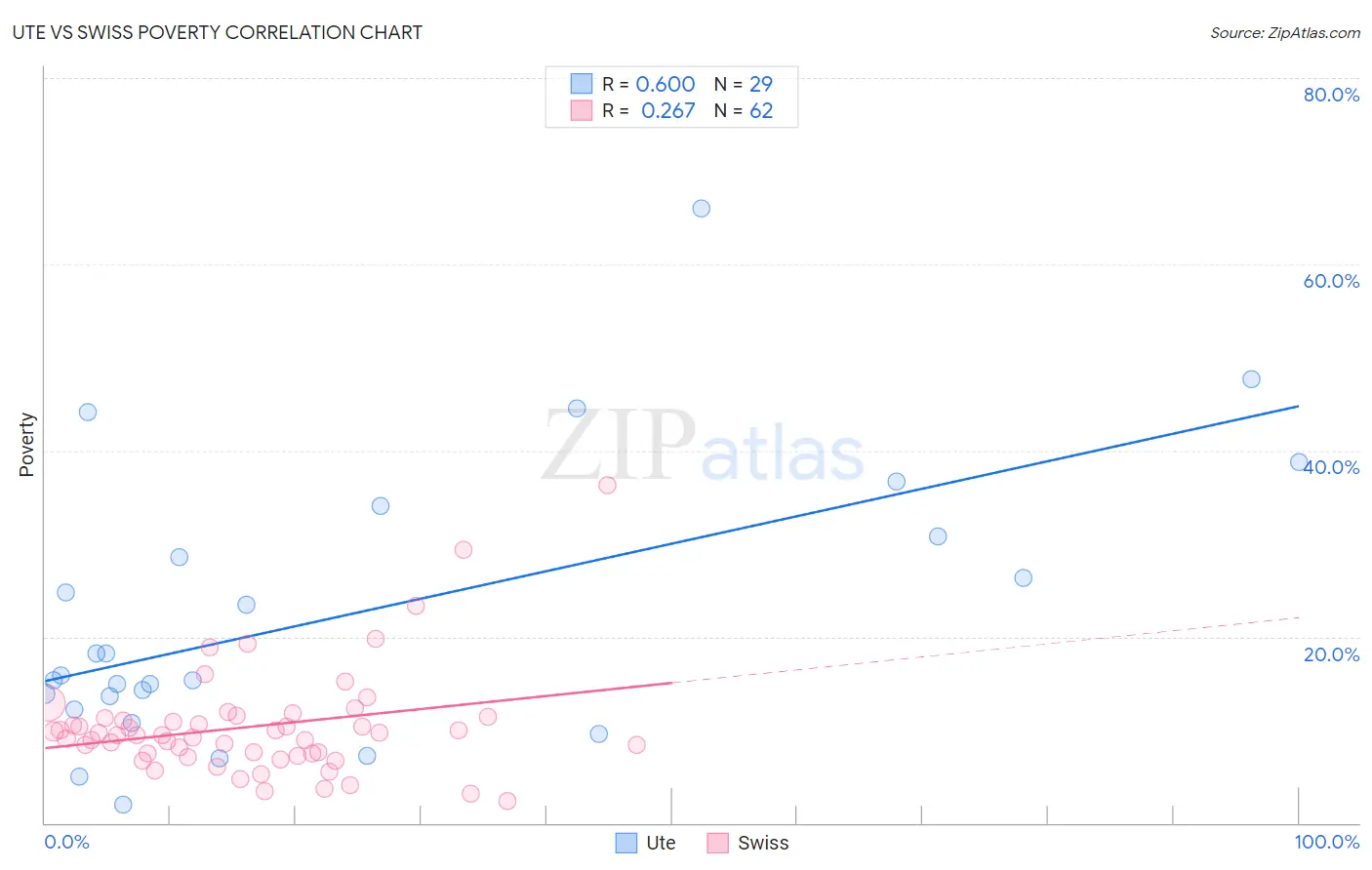 Ute vs Swiss Poverty