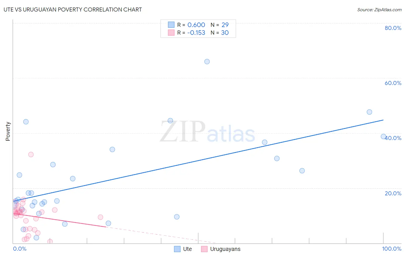 Ute vs Uruguayan Poverty