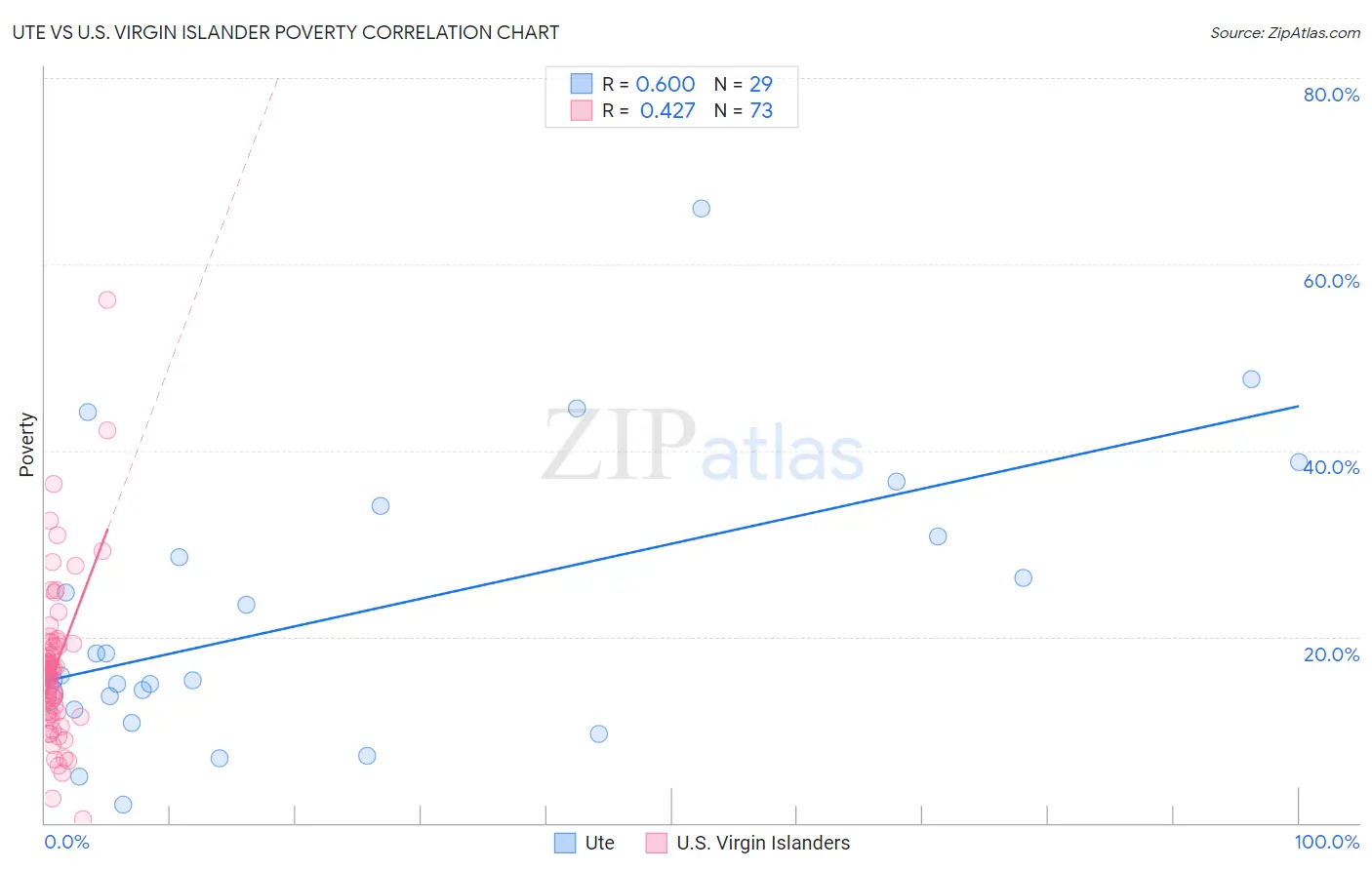 Ute vs U.S. Virgin Islander Poverty