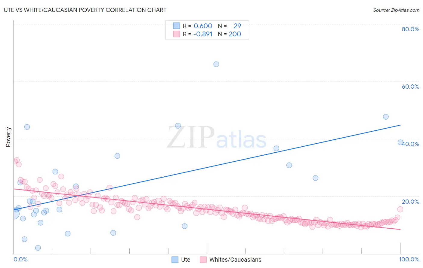 Ute vs White/Caucasian Poverty