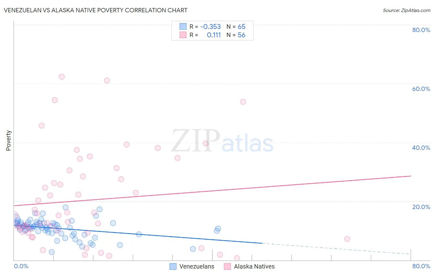 Venezuelan vs Alaska Native Poverty