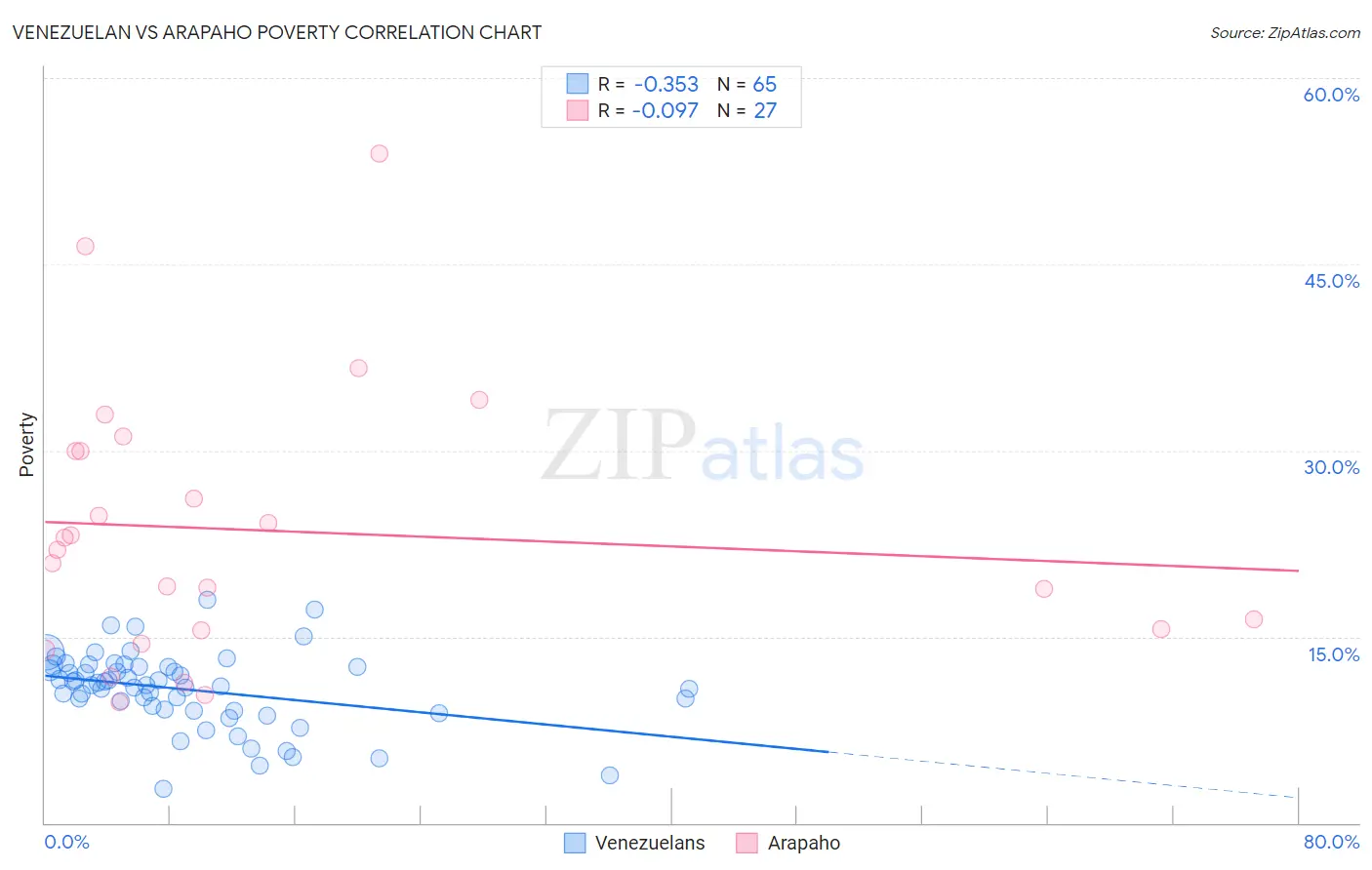 Venezuelan vs Arapaho Poverty