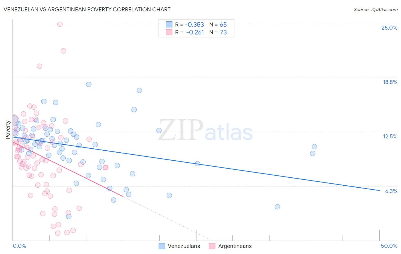 Venezuelan vs Argentinean Poverty