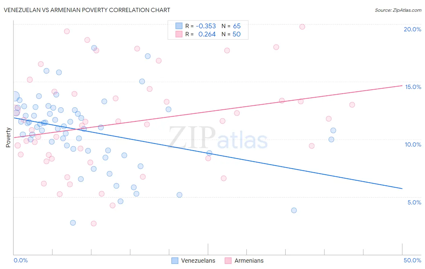 Venezuelan vs Armenian Poverty