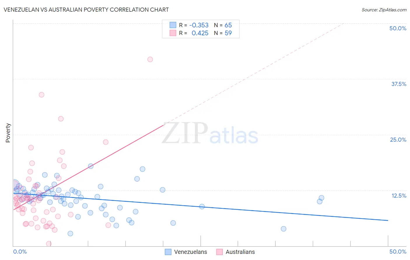 Venezuelan vs Australian Poverty