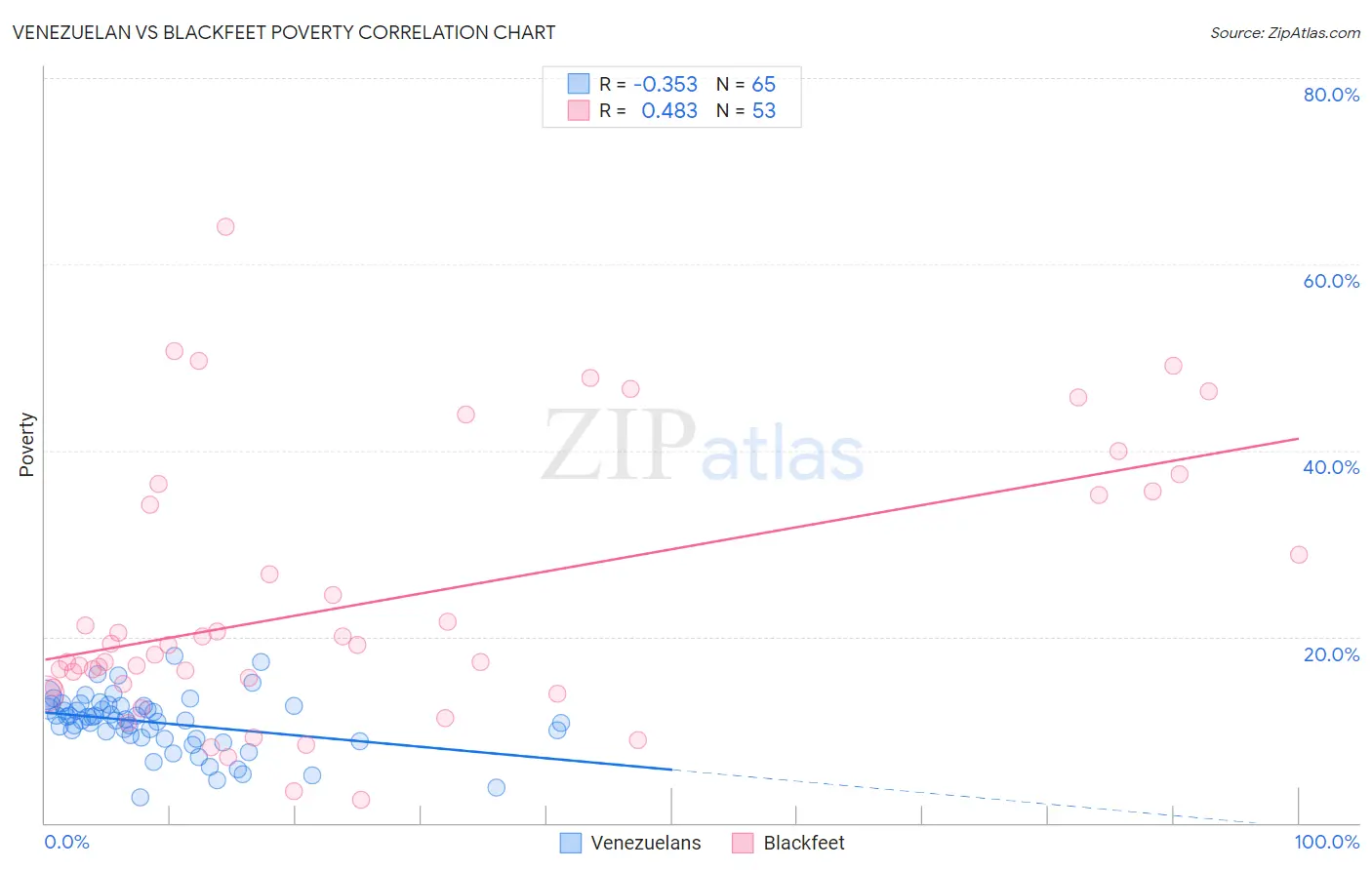 Venezuelan vs Blackfeet Poverty
