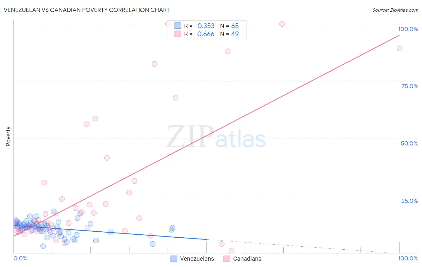 Venezuelan vs Canadian Poverty