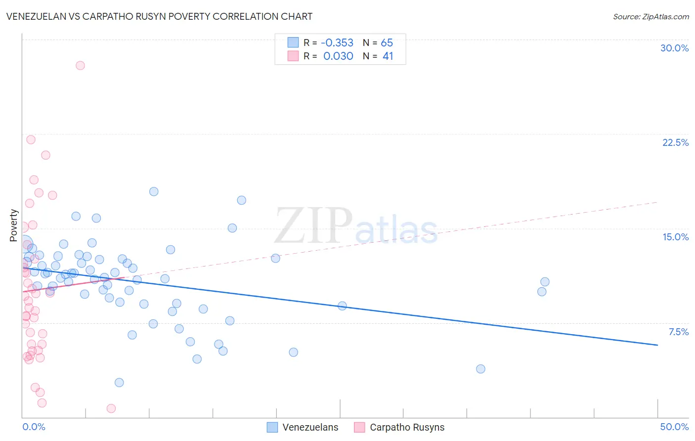 Venezuelan vs Carpatho Rusyn Poverty