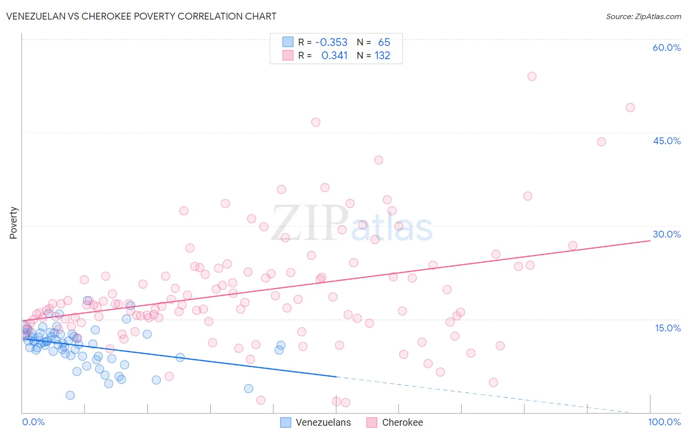 Venezuelan vs Cherokee Poverty