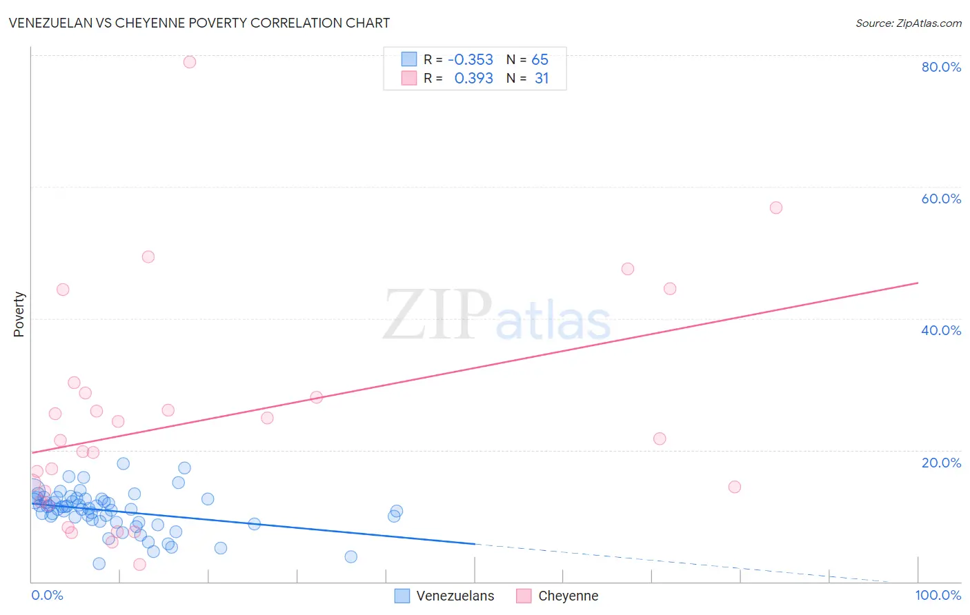 Venezuelan vs Cheyenne Poverty