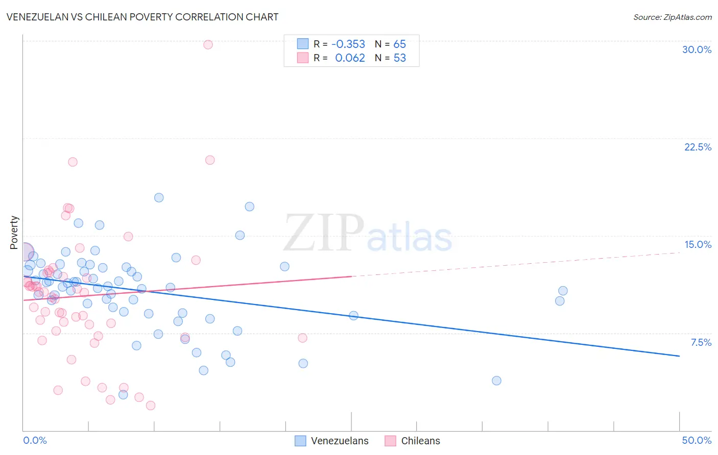 Venezuelan vs Chilean Poverty