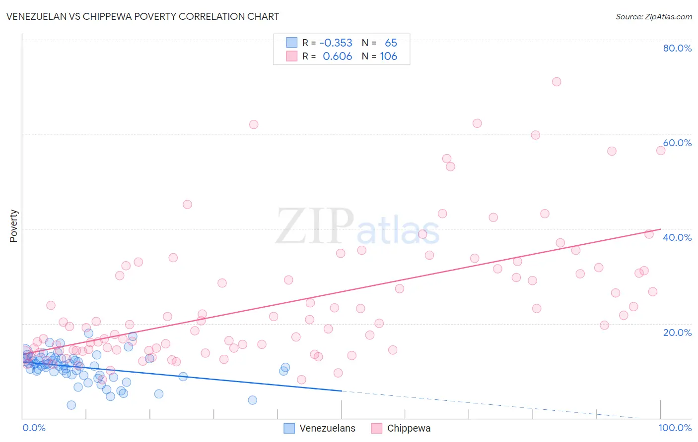 Venezuelan vs Chippewa Poverty