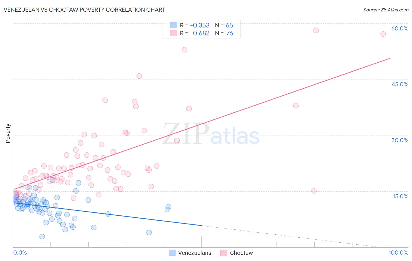 Venezuelan vs Choctaw Poverty