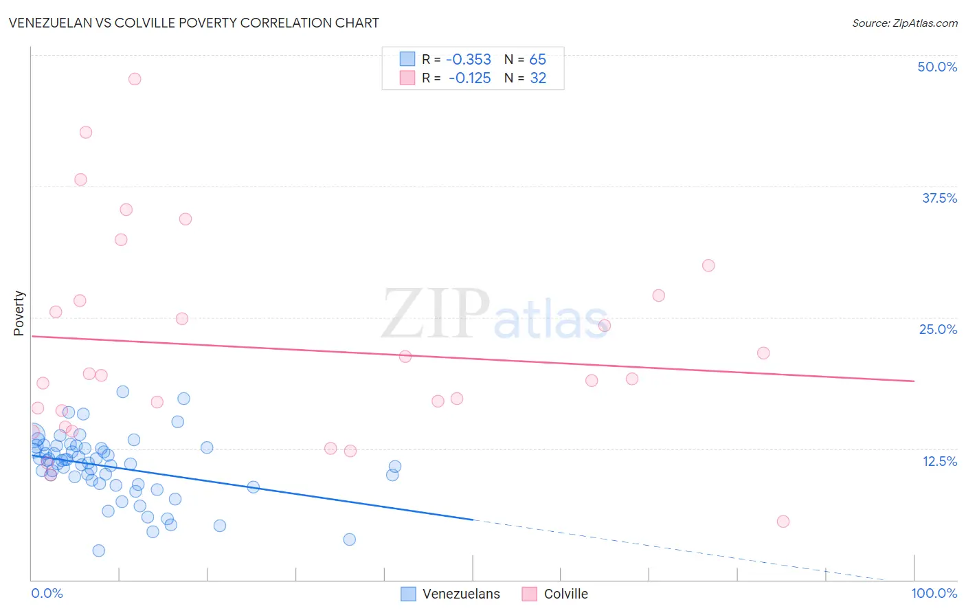 Venezuelan vs Colville Poverty