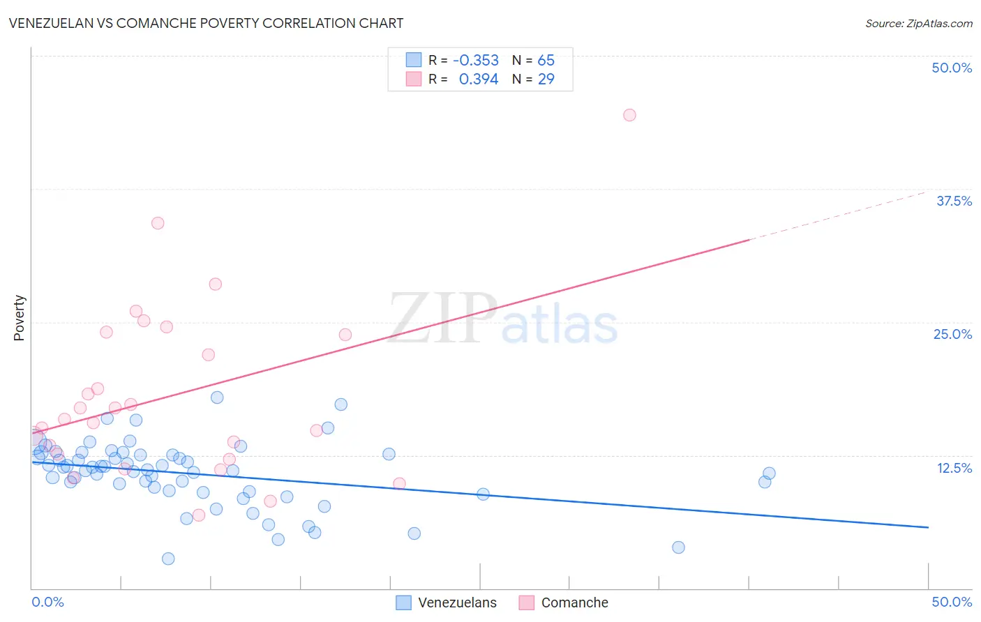 Venezuelan vs Comanche Poverty