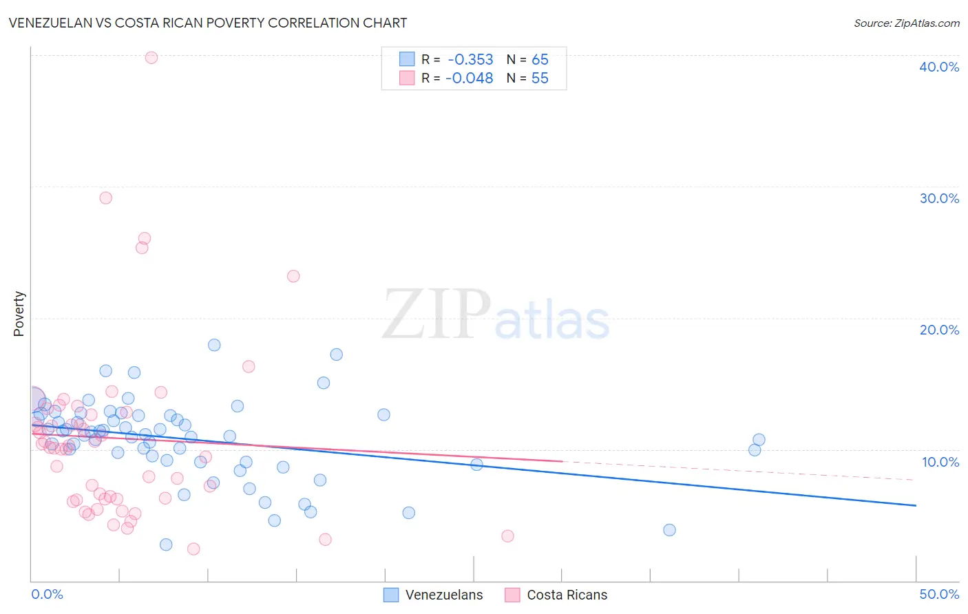 Venezuelan vs Costa Rican Poverty