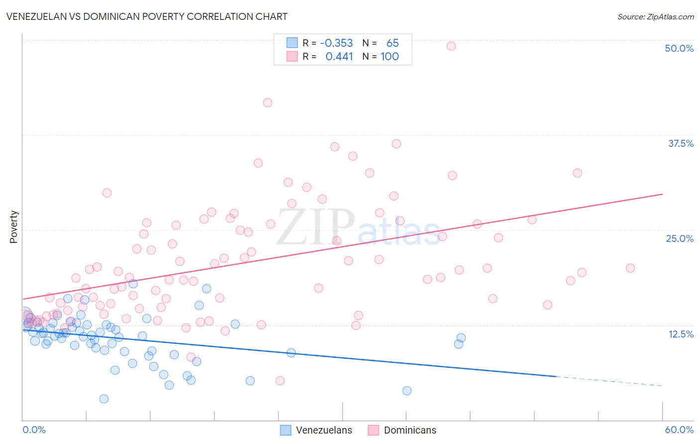 Venezuelan vs Dominican Poverty