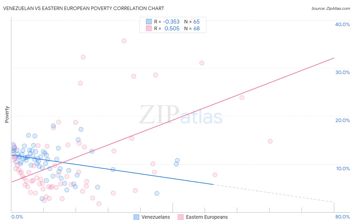 Venezuelan vs Eastern European Poverty