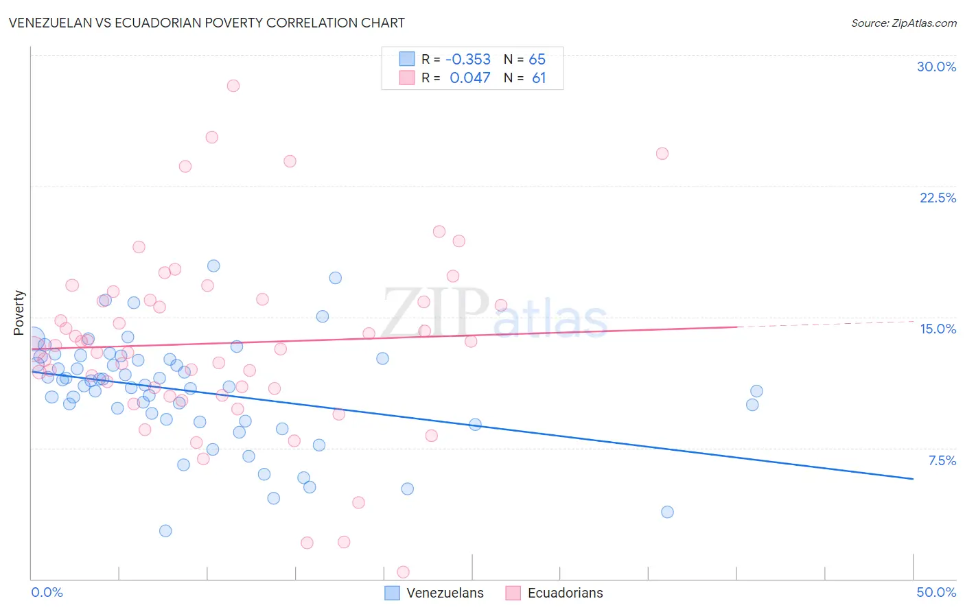 Venezuelan vs Ecuadorian Poverty