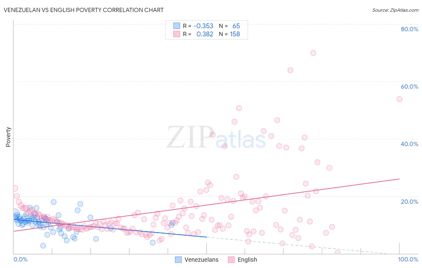 Venezuelan vs English Poverty