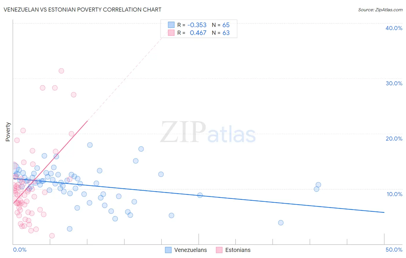 Venezuelan vs Estonian Poverty