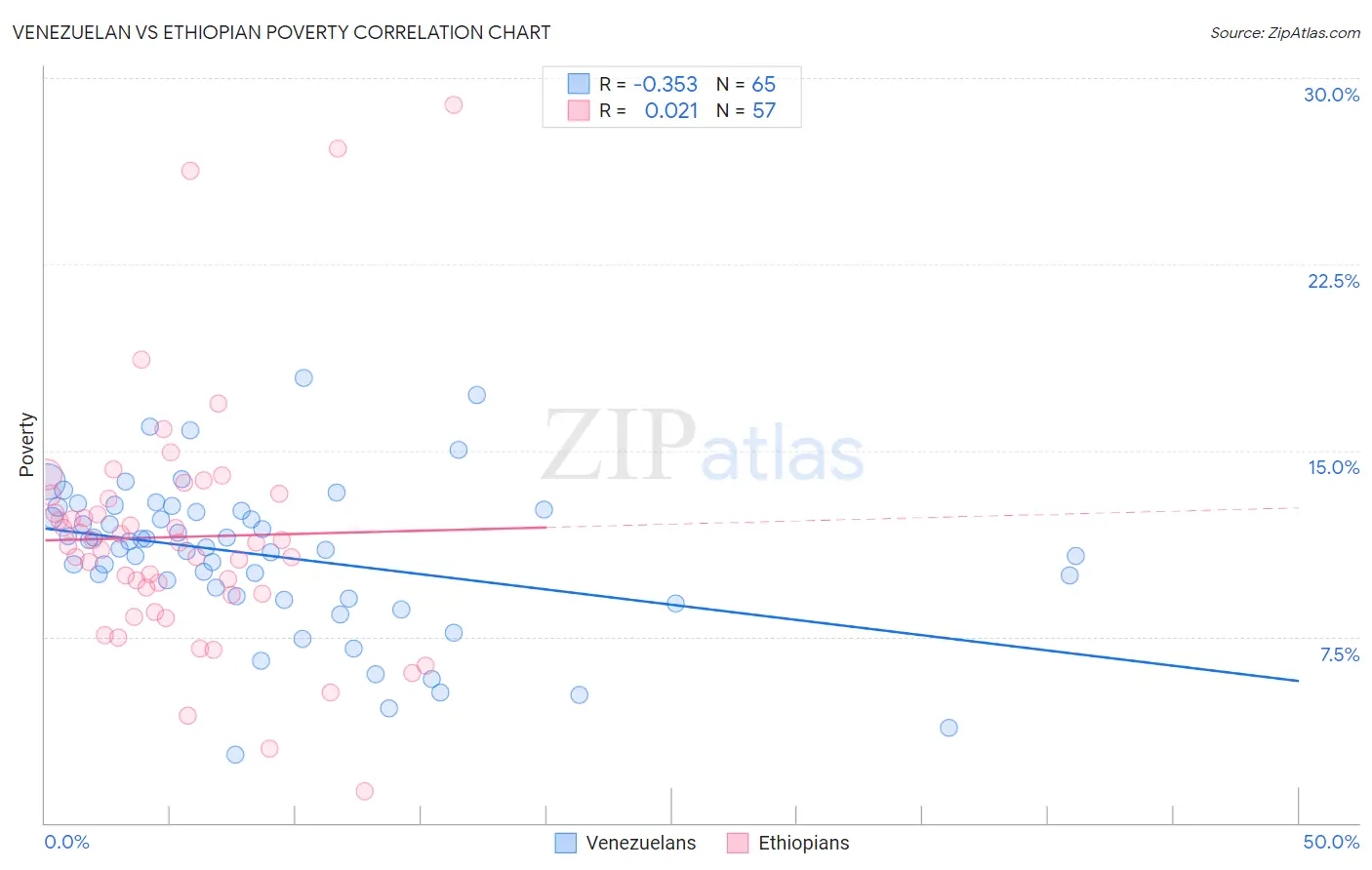 Venezuelan vs Ethiopian Poverty