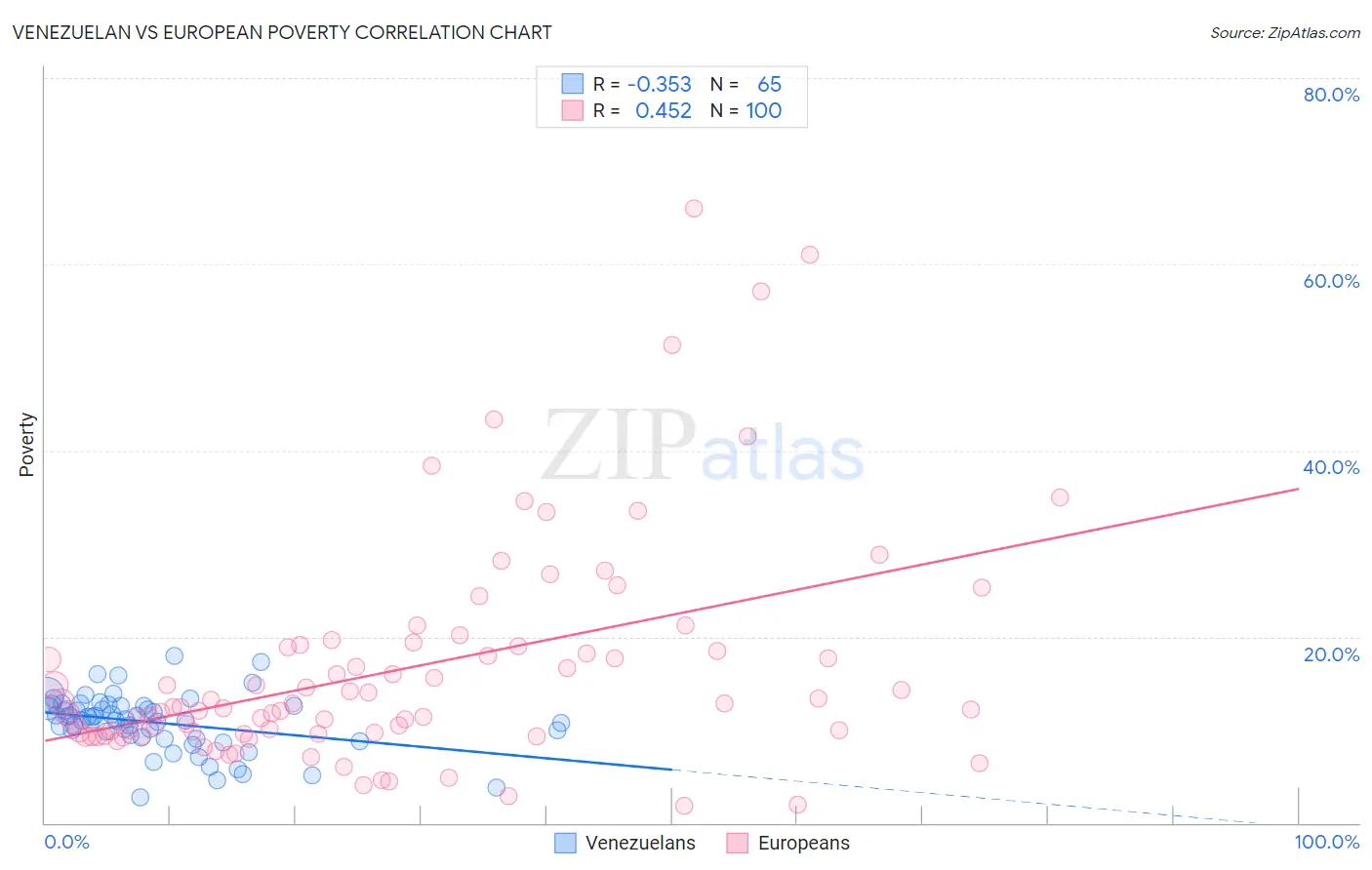 Venezuelan vs European Poverty