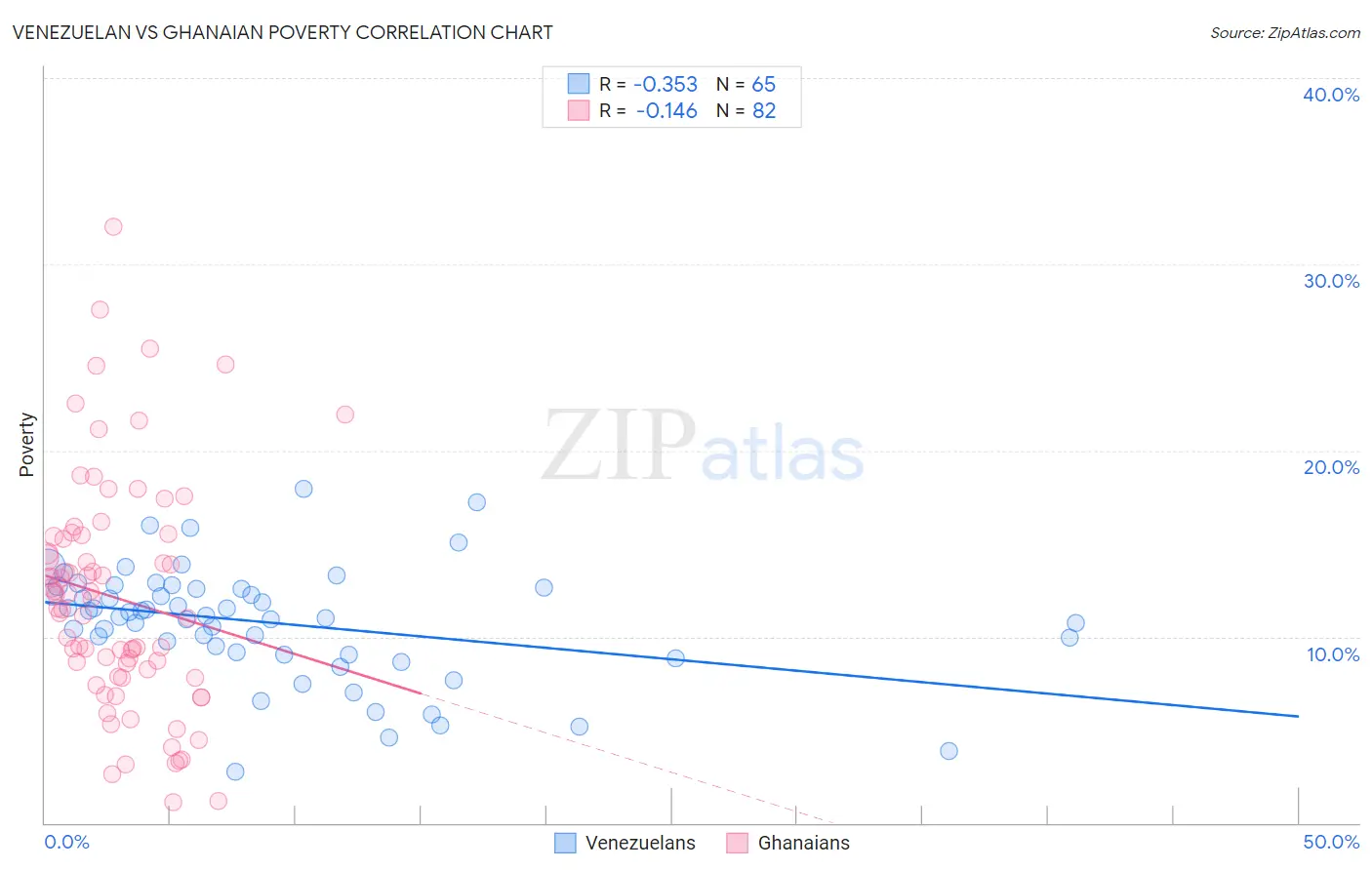 Venezuelan vs Ghanaian Poverty