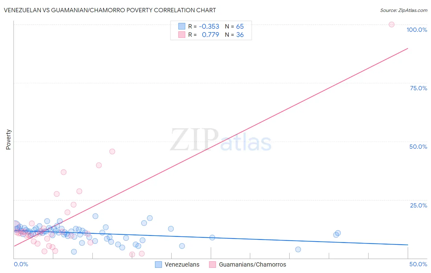 Venezuelan vs Guamanian/Chamorro Poverty