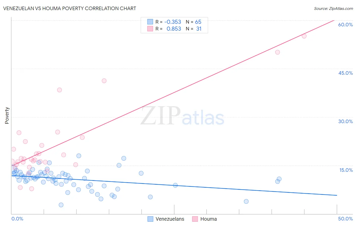Venezuelan vs Houma Poverty