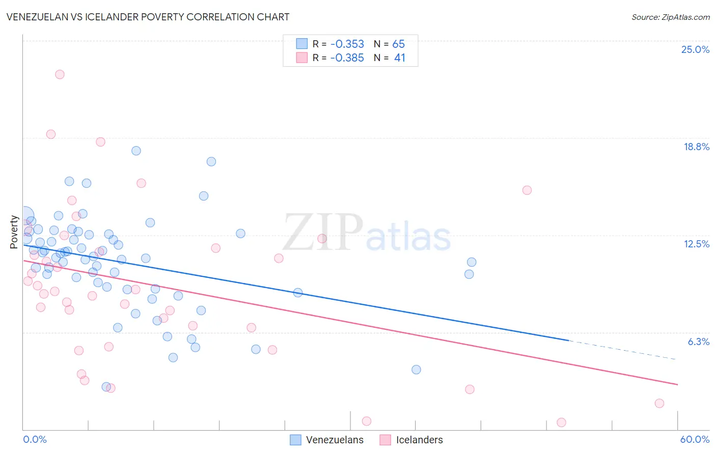 Venezuelan vs Icelander Poverty