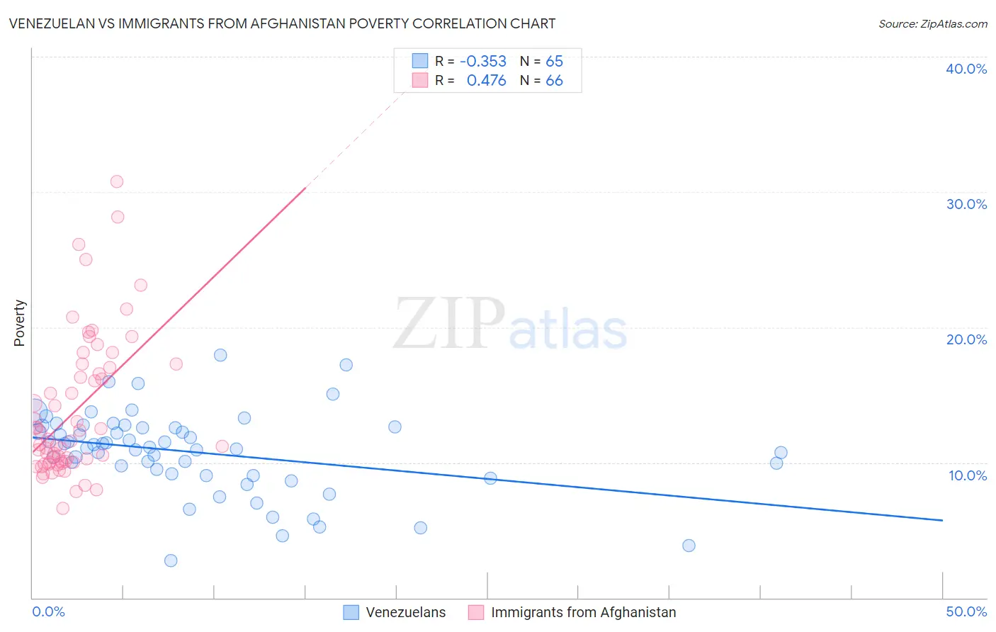 Venezuelan vs Immigrants from Afghanistan Poverty